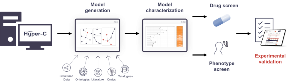 A diagram illustrates the workflow of Hyper-C: model generation from data sources, model characterization, drug and phenotype screening, and experimental validation.