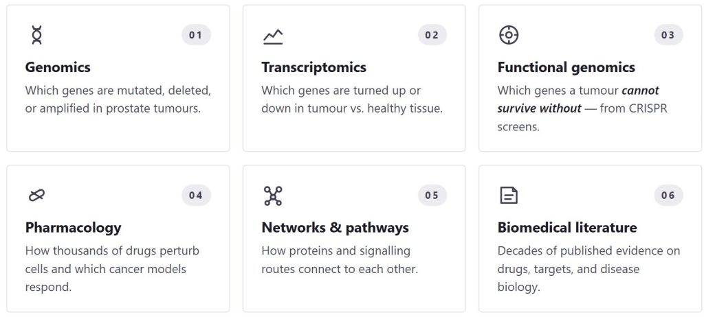 Six labeled cards highlight research areas: Genomics, Transcriptomics, Functional genomics, Pharmacology, Networks & pathways, and Biomedical literature, each with brief descriptions.