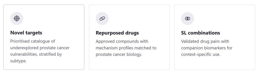 Three text boxes highlight prostate cancer research strategies: novel targets, repurposed drugs, and synthetic lethality (SL) combinations with companion biomarkers for specific use.