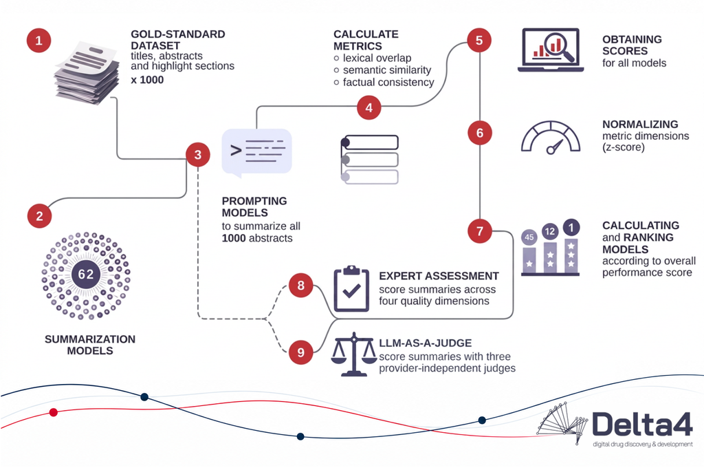 Flowchart illustrating a workflow for drug discovery summarization models, including data input, model prompting, expert assessment, scoring, and ranking—with labeled steps and arrows—highlighting the integration of synthetic lethality insights throughout the process.