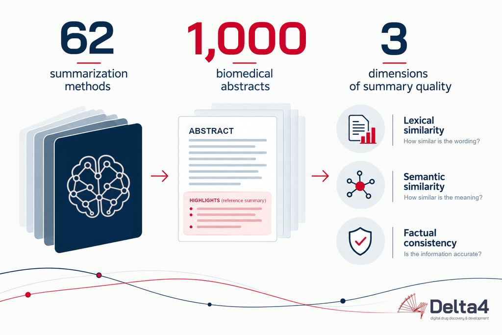 Infographic showing evaluation of 62 summarization methods on 1,000 biomedical abstracts—including research on synthetic lethality—using three metrics: lexical similarity, semantic similarity, and factual consistency.