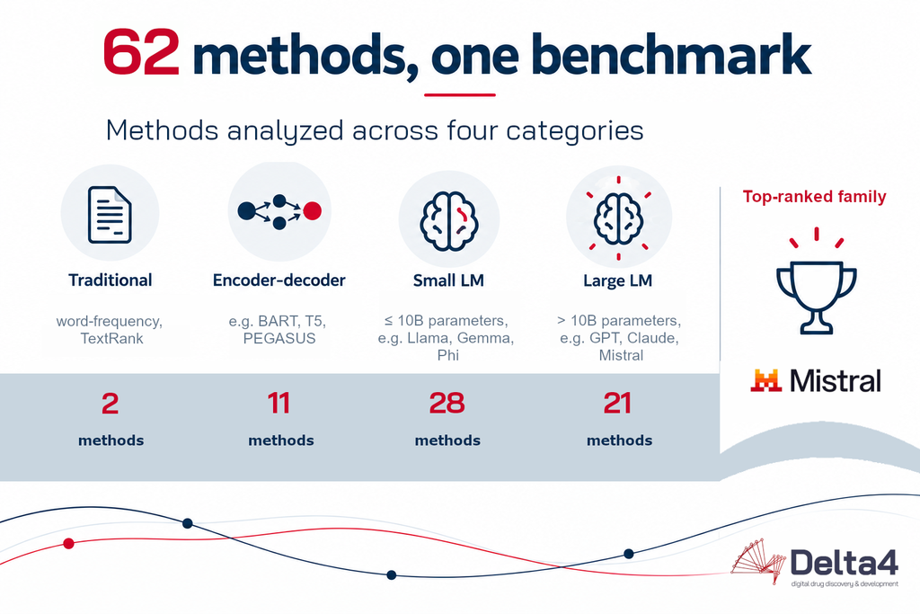 Infographic showing 62 methods for benchmarking, divided into Traditional, Encoder-decoder, Small LM, and Large LM categories—including approaches relevant to synthetic lethality—with Mistral as the top-ranked family. Delta4 logo at bottom right.