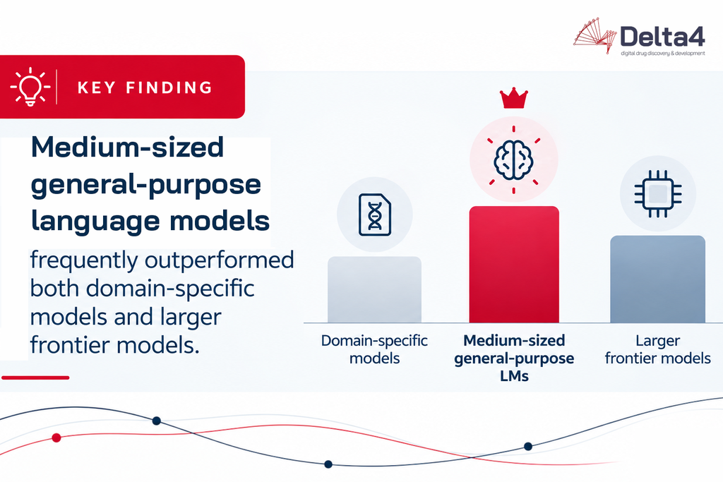 Infographic illustrating that medium-sized general-purpose language models often outperform both domain-specific models and larger frontier models, highlighting a form of synthetic lethality where the combination of broad capability and manageable scale leads to superior performance.
